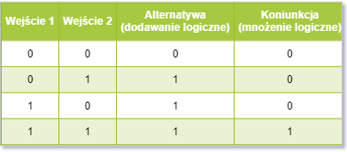 Tabela prawdy dla funkcji alternatywy i koniunkcji