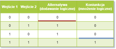 Tabela prawdy dla funkcji alternatywy i koniunkcji z zaznaczonymi progami aktywacji