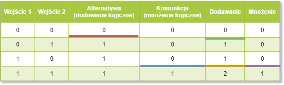 Tabela prawdy dla funkcji alternatywy, koniunkcji, dodawania i mnożenia z zaznaczonymi progami