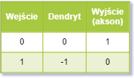 Tabela stanów neuronów z ujemną wartością wagi