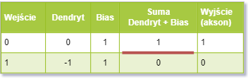 Tabela wartości dla negacji z biasem