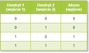 Tabela prawdy neuronu reagującego tylko na pierwszy dendryt