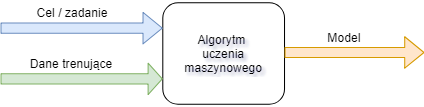 schemat uczenia maszynowego - tworzenie modelu