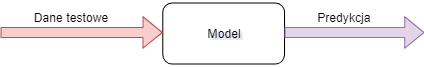 schemat uczenia maszynowego - wykorzystanie modelu