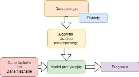 ogólny schemat uczenia nadzorowanego