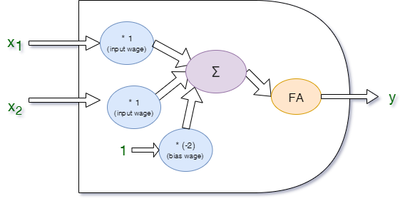 Neuron realizujący funkcję koniunkcji