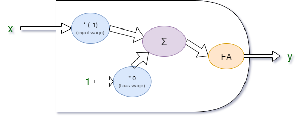 Neuron realizujący funkcję negacji